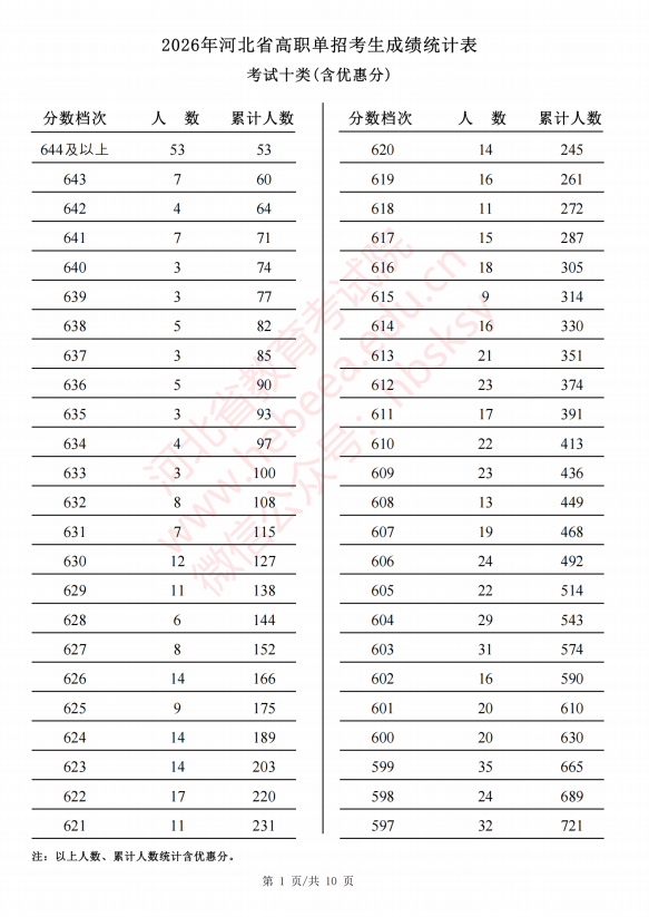 2026年河北省高职单招各类成绩一分一档表