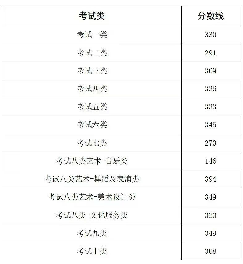 2026年河北省单招录取控制线